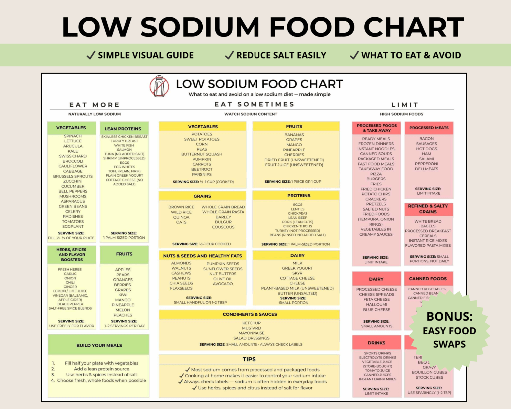 A simple low sodium foods list showing what to eat and avoid, plus easy tips to reduce salt and make healthier everyday choices.